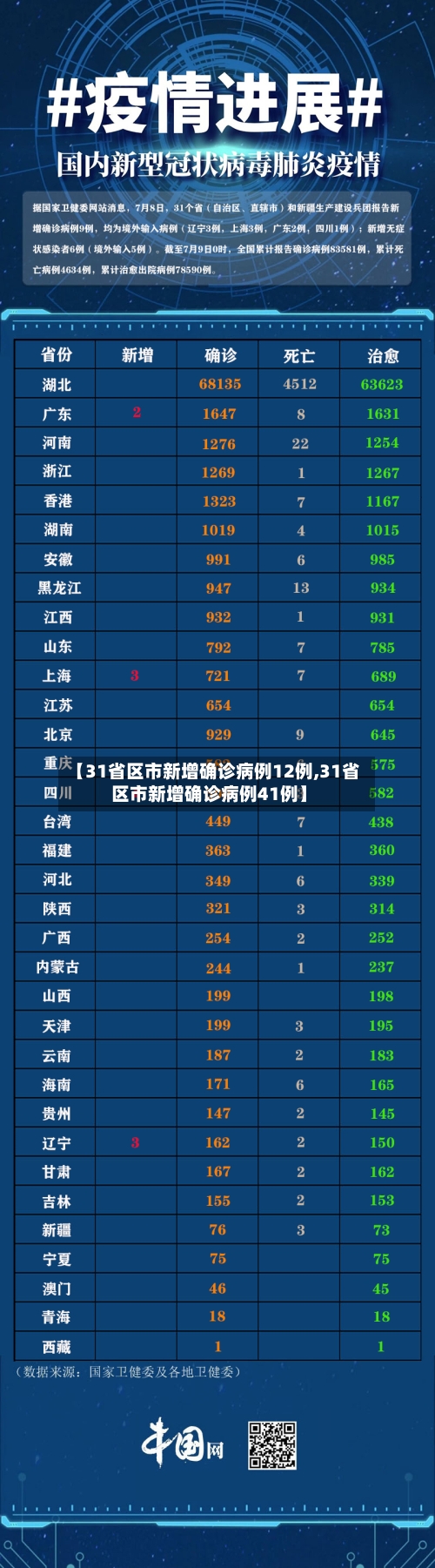 【31省区市新增确诊病例12例,31省区市新增确诊病例41例】