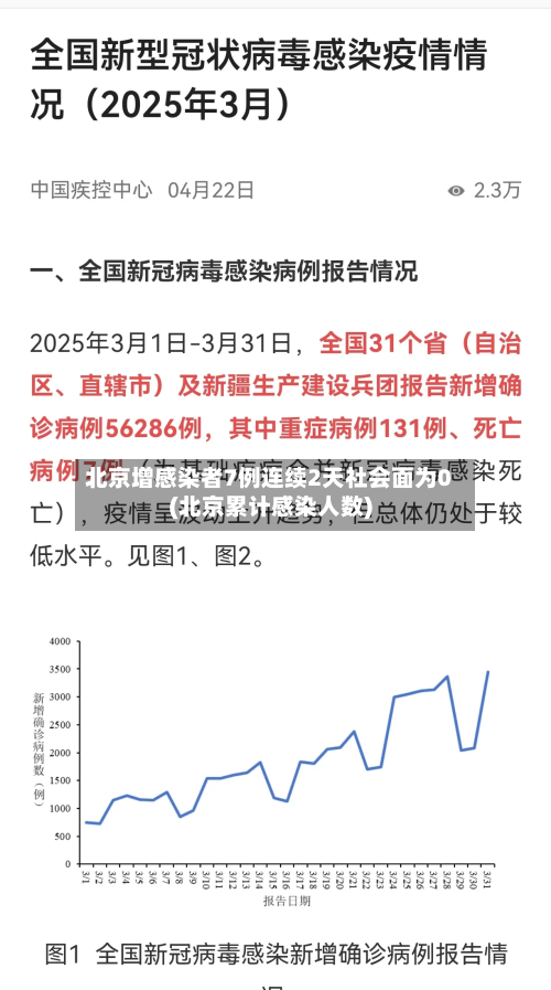 北京增感染者7例连续2天社会面为0(北京累计感染人数)