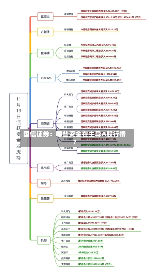 国信证券:哪些资金在主导A股行情?