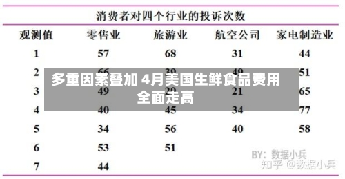 多重因素叠加 4月美国生鲜食品费用全面走高-第3张图片