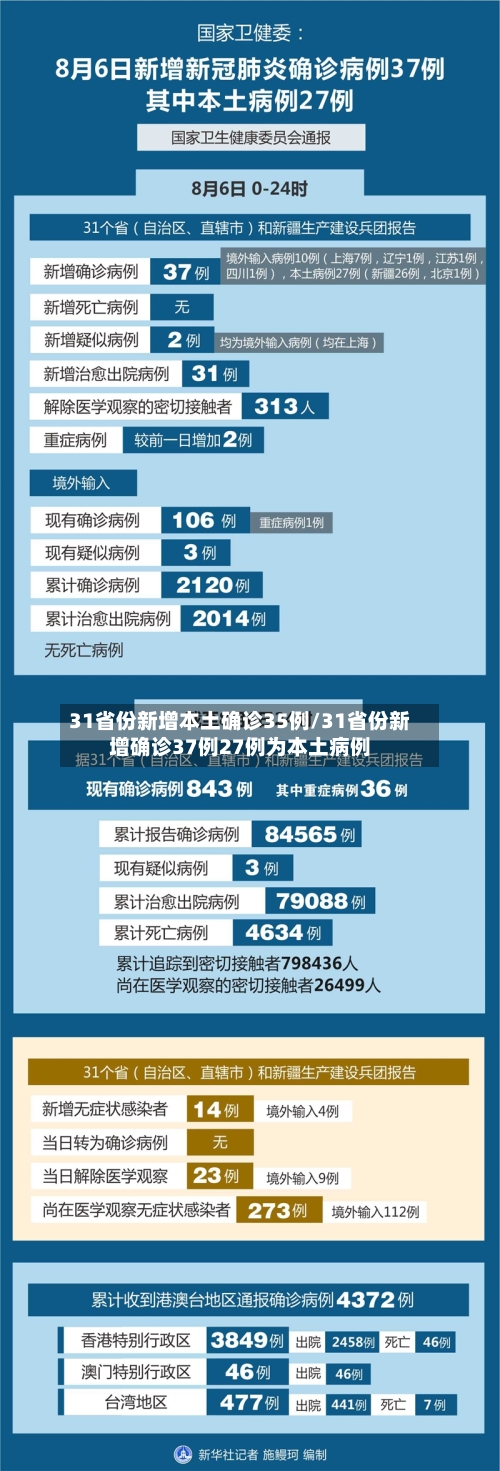 31省份新增本土确诊35例/31省份新增确诊37例27例为本土病例-第3张图片