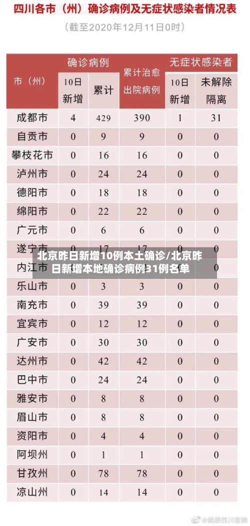 北京昨日新增10例本土确诊/北京昨日新增本地确诊病例31例名单