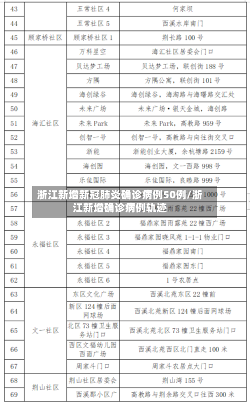 浙江新增新冠肺炎确诊病例50例/浙江新增确诊病例轨迹