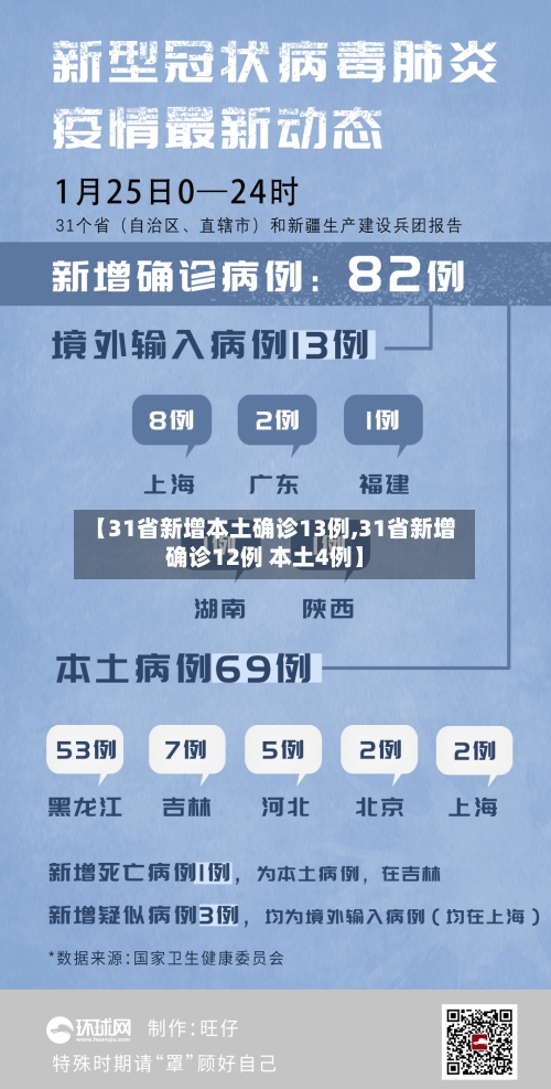 【31省新增本土确诊13例,31省新增确诊12例 本土4例】-第2张图片