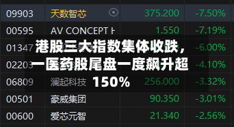 港股三大指数集体收跌	，一医药股尾盘一度飙升超150%-第3张图片