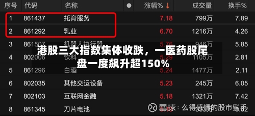 港股三大指数集体收跌，一医药股尾盘一度飙升超150%-第2张图片