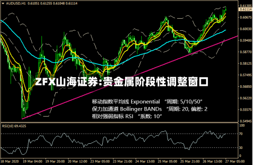 ZFX山海证券:贵金属阶段性调整窗口-第3张图片