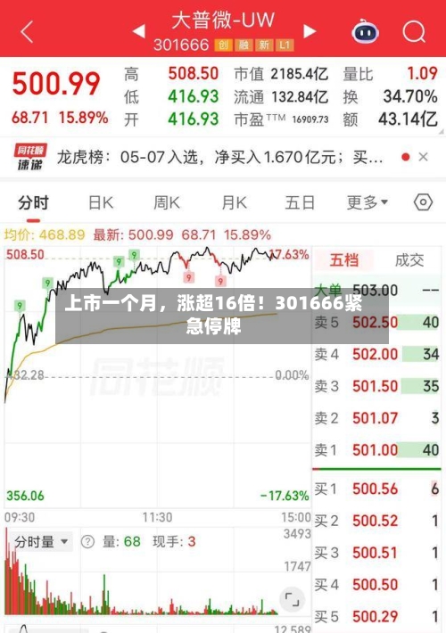 上市一个月，涨超16倍！301666紧急停牌