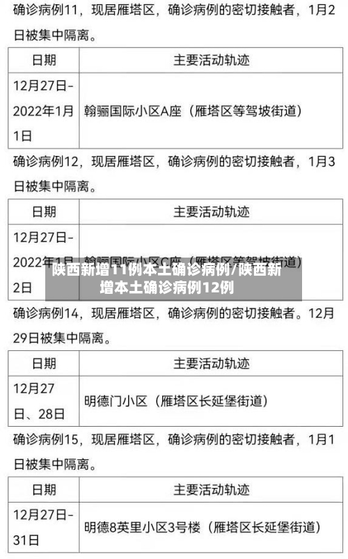 陕西新增11例本土确诊病例/陕西新增本土确诊病例12例