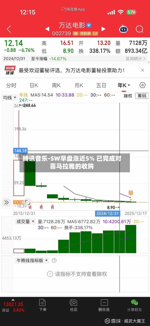 腾讯音乐-SW早盘涨近5% 已完成对喜马拉雅的收购