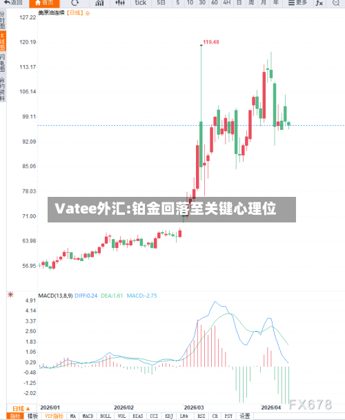 Vatee外汇:铂金回落至关键心理位-第2张图片