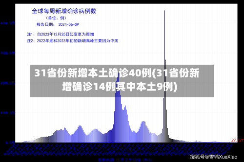 31省份新增本土确诊40例(31省份新增确诊14例其中本土9例)-第2张图片