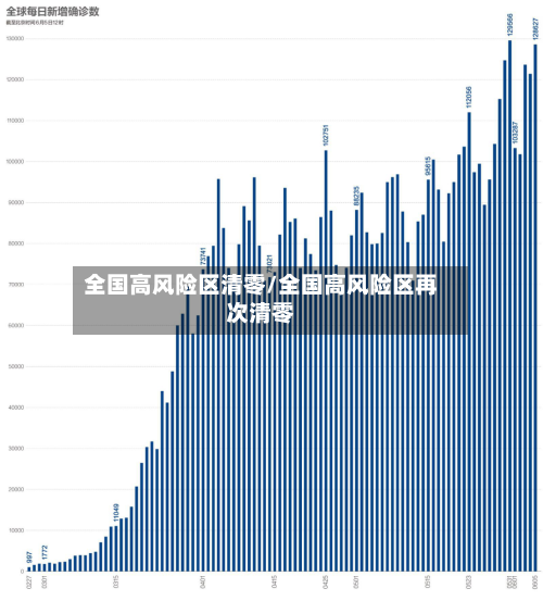 全国高风险区清零/全国高风险区再次清零