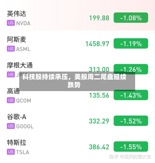 科技股持续承压	，美股周二尾盘延续跌势-第2张图片