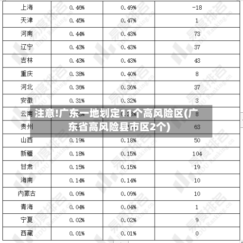 注意!广东一地划定11个高风险区(广东省高风险县市区2个)