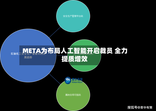 META为布局人工智能开启裁员 全力提质增效