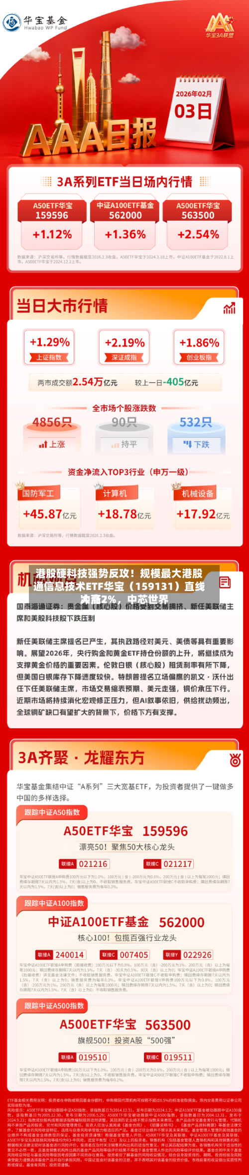 港股硬科技强势反攻！规模最大港股通信息技术ETF华宝（159131）直线冲高2%，中芯世界大涨7%