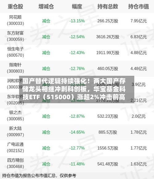 国产替代逻辑持续强化!两大国产存储龙头相继冲刺科创板,华宝基金科技ETF(515000)涨超2%冲击前高