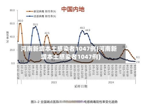 河南新增本土感染者1047例(河南新增本土感染者1047例)