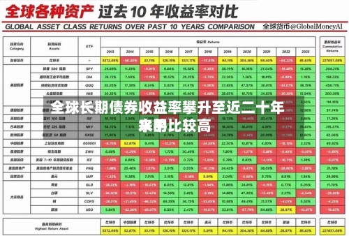 全球长期债券收益率攀升至近二十年来的比较高水平