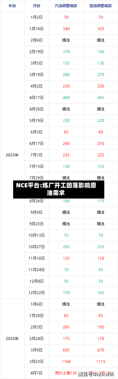 NCE平台:炼厂开工回落影响原油需求