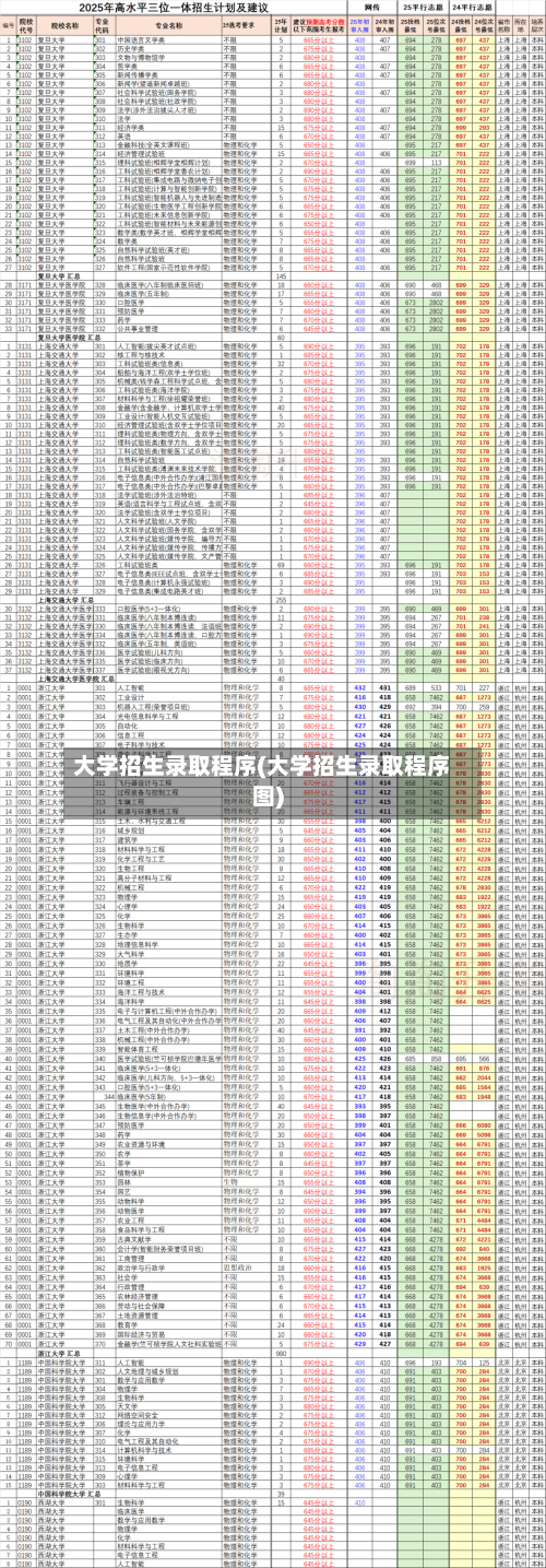 大学招生录取程序(大学招生录取程序图)-第3张图片