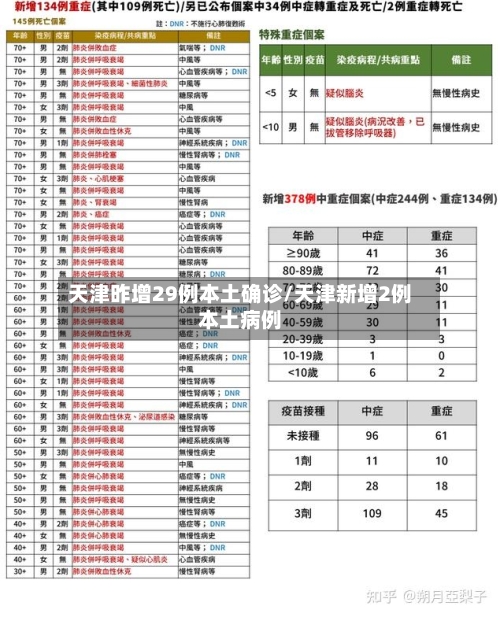 天津昨增29例本土确诊/天津新增2例本土病例