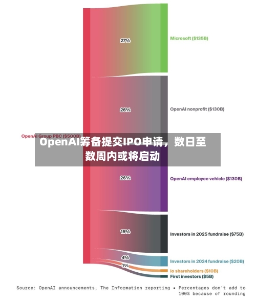 OpenAI筹备提交IPO申请，数日至数周内或将启动-第2张图片