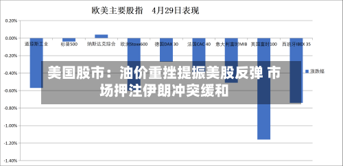 美国股市:油价重挫提振美股反弹 市场押注伊朗冲突缓和-第3张图片