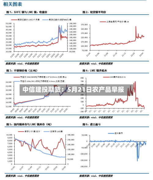 中信建投期货：5月21日农产品早报