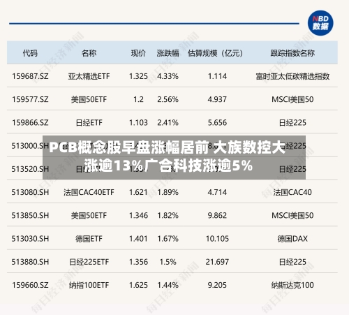 PCB概念股早盘涨幅居前 大族数控大涨逾13%广合科技涨逾5%-第2张图片