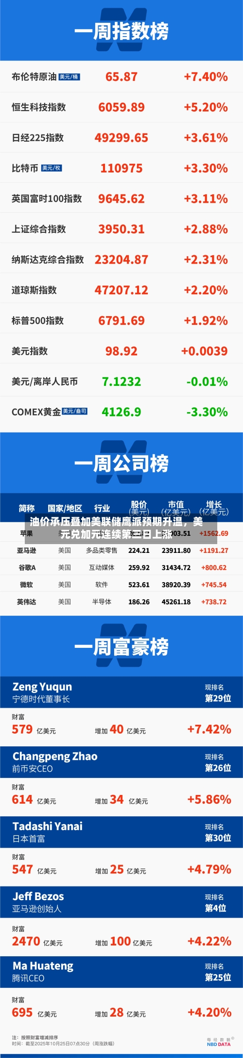 油价承压叠加美联储鹰派预期升温,美元兑加元连续第三日上涨