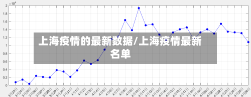 上海疫情的最新数据/上海疫情最新名单