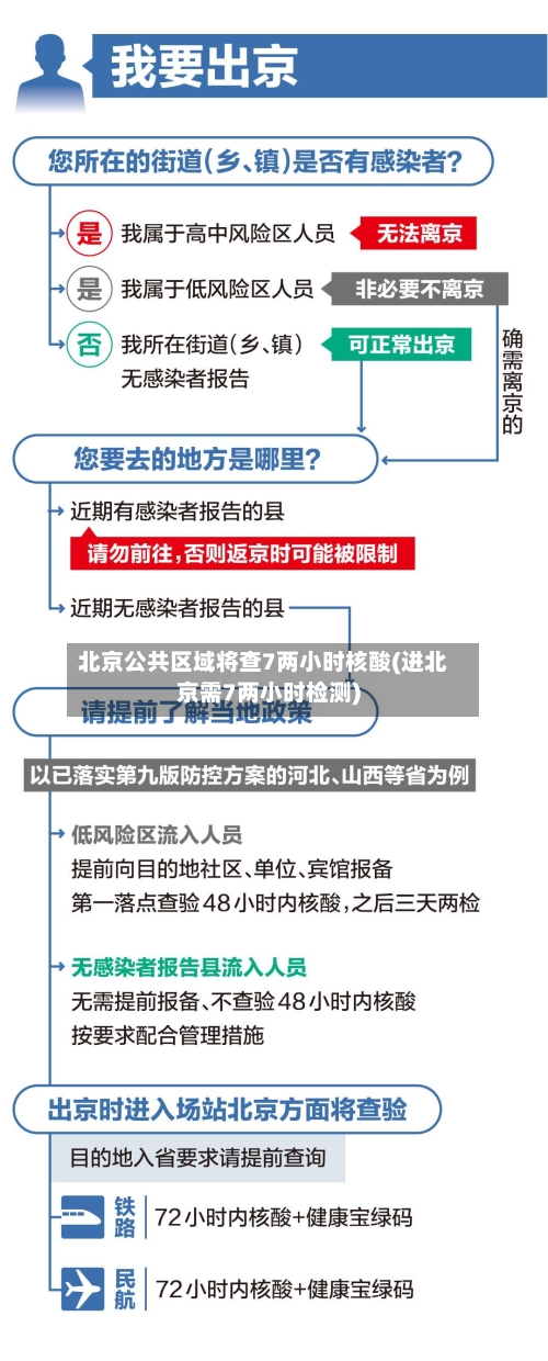 北京公共区域将查7两小时核酸(进北京需7两小时检测)-第2张图片
