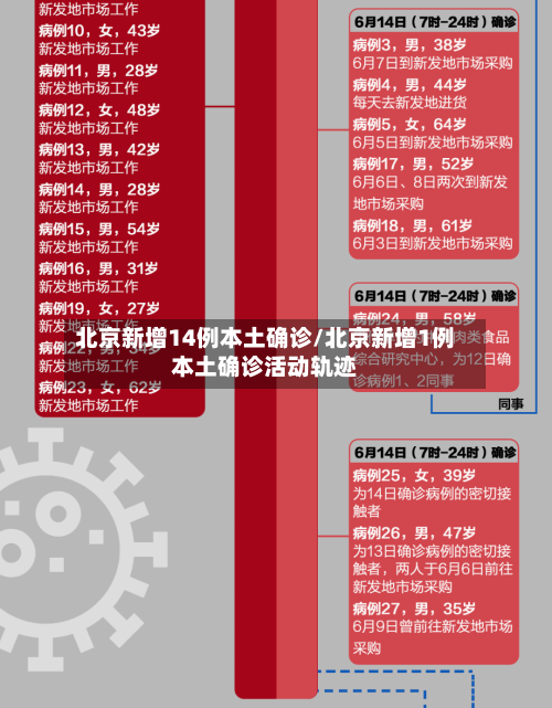 北京新增14例本土确诊/北京新增1例本土确诊活动轨迹