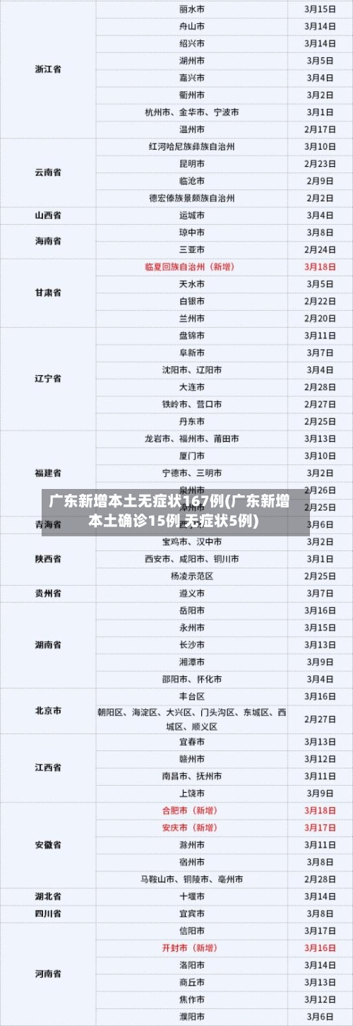 广东新增本土无症状167例(广东新增本土确诊15例 无症状5例)