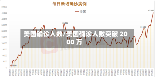 美国确诊人数/美国确诊人数突破 2000 万