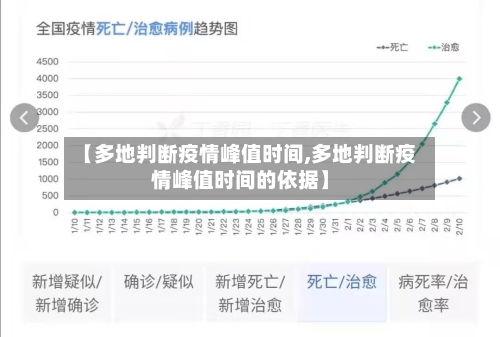 【多地判断疫情峰值时间,多地判断疫情峰值时间的依据】