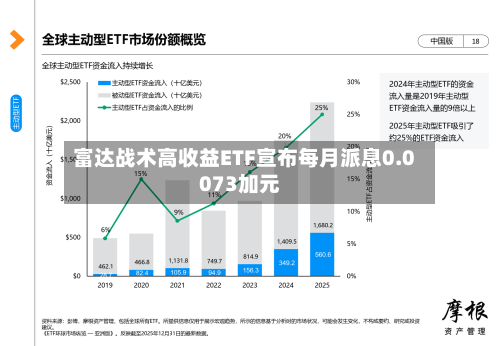 富达战术高收益ETF宣布每月派息0.0073加元