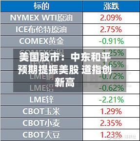 美国股市：中东和平预期提振美股 道指创新高-第2张图片