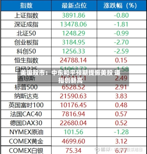 美国股市：中东和平预期提振美股 道指创新高-第3张图片