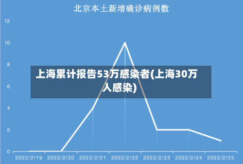 上海累计报告53万感染者(上海30万人感染)-第2张图片