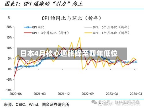 日本4月核心通胀降至四年低位-第2张图片