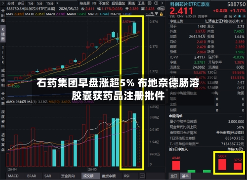 石药集团早盘涨超5% 布地奈德肠溶胶囊获药品注册批件
