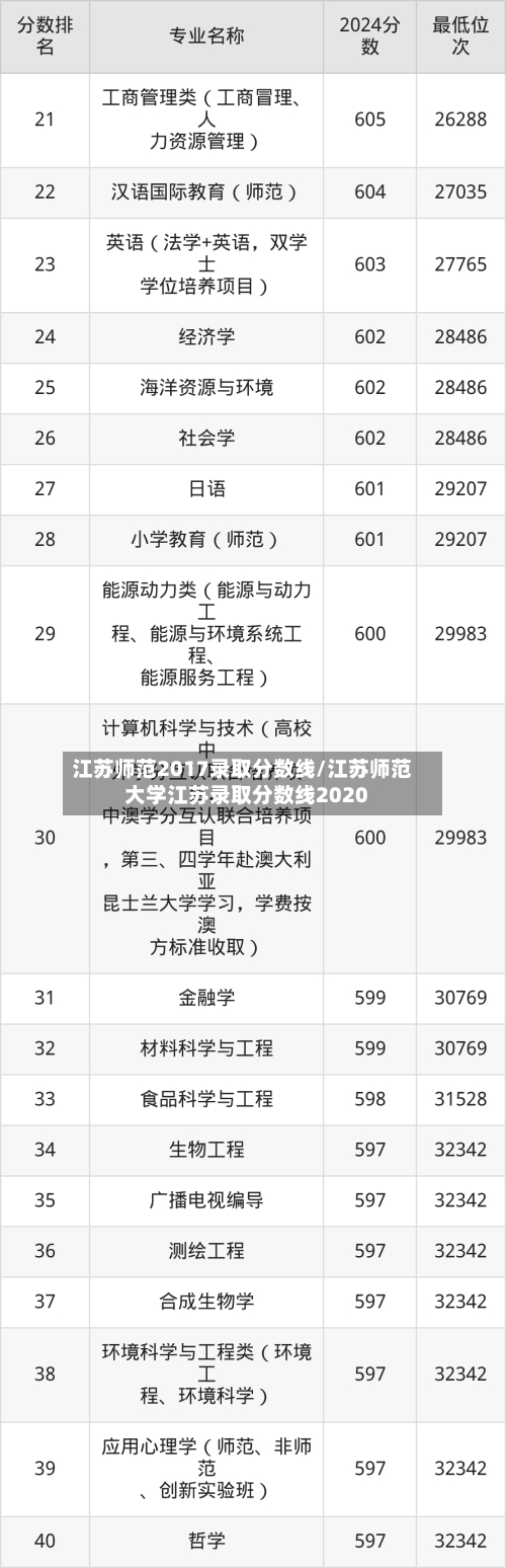 江苏师范2017录取分数线/江苏师范大学江苏录取分数线2020