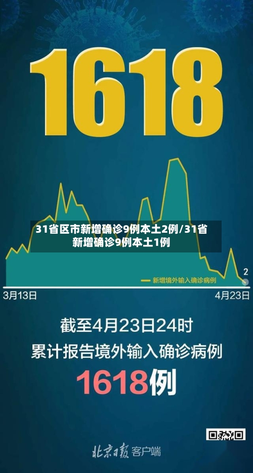 31省区市新增确诊9例本土2例/31省新增确诊9例本土1例