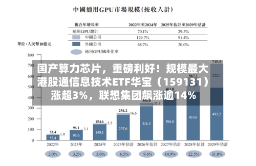 国产算力芯片，重磅利好！规模最大港股通信息技术ETF华宝（159131）涨超3%，联想集团飙涨逾14%-第2张图片