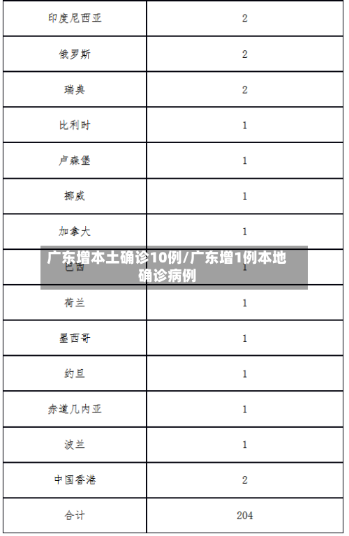 广东增本土确诊10例/广东增1例本地确诊病例