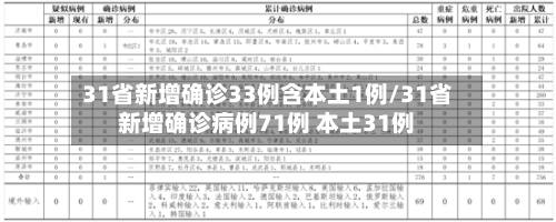 31省新增确诊33例含本土1例/31省新增确诊病例71例 本土31例-第3张图片