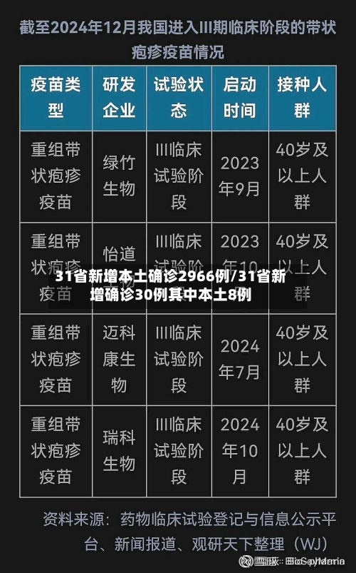 31省新增本土确诊2966例/31省新增确诊30例其中本土8例